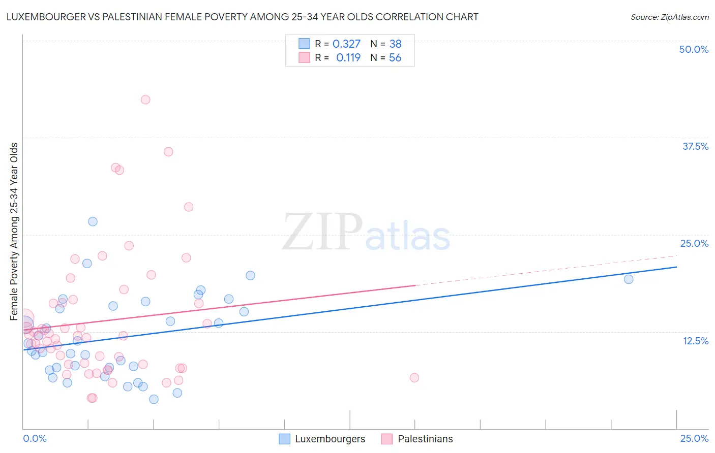Luxembourger vs Palestinian Female Poverty Among 25-34 Year Olds