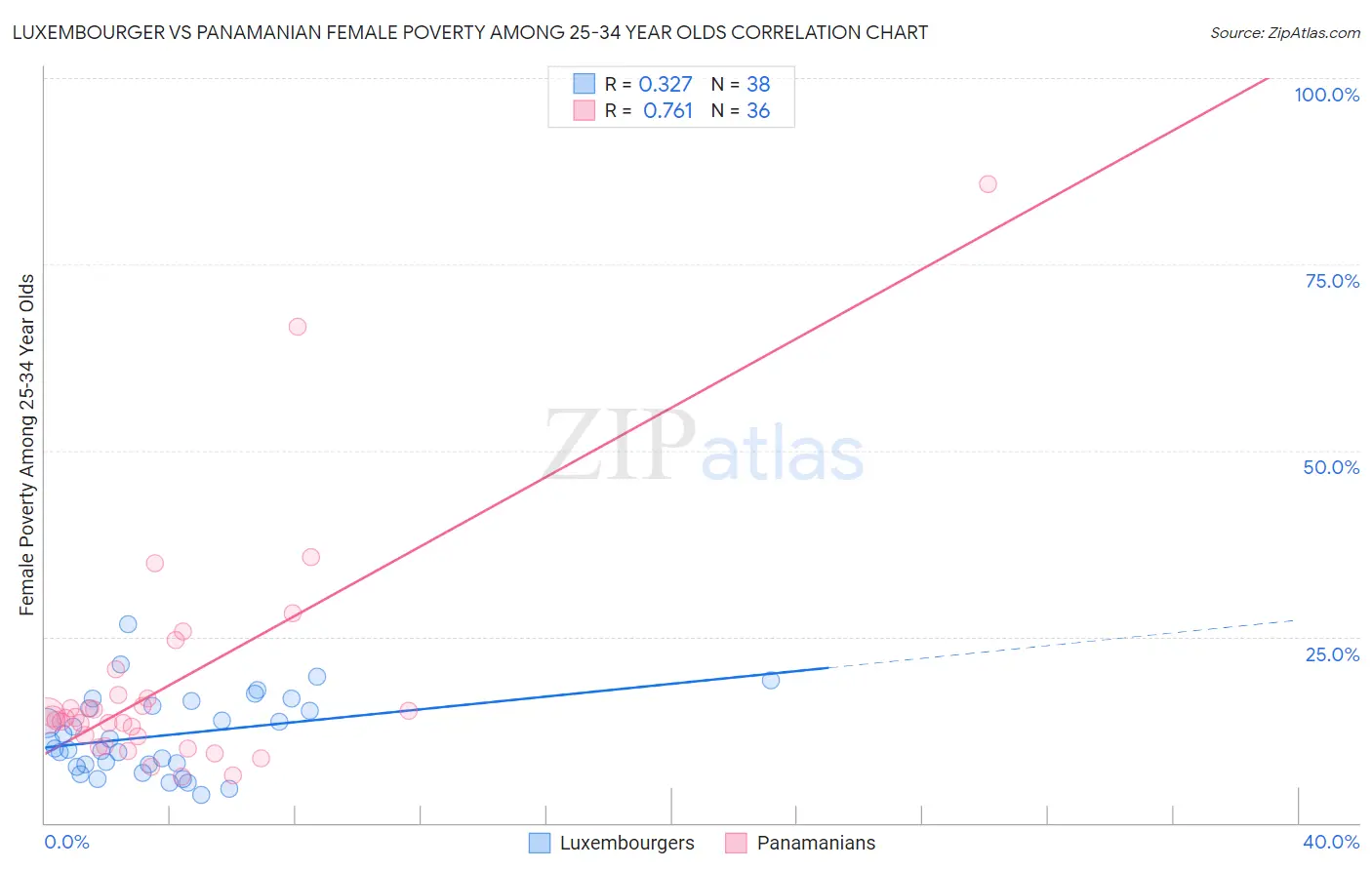 Luxembourger vs Panamanian Female Poverty Among 25-34 Year Olds
