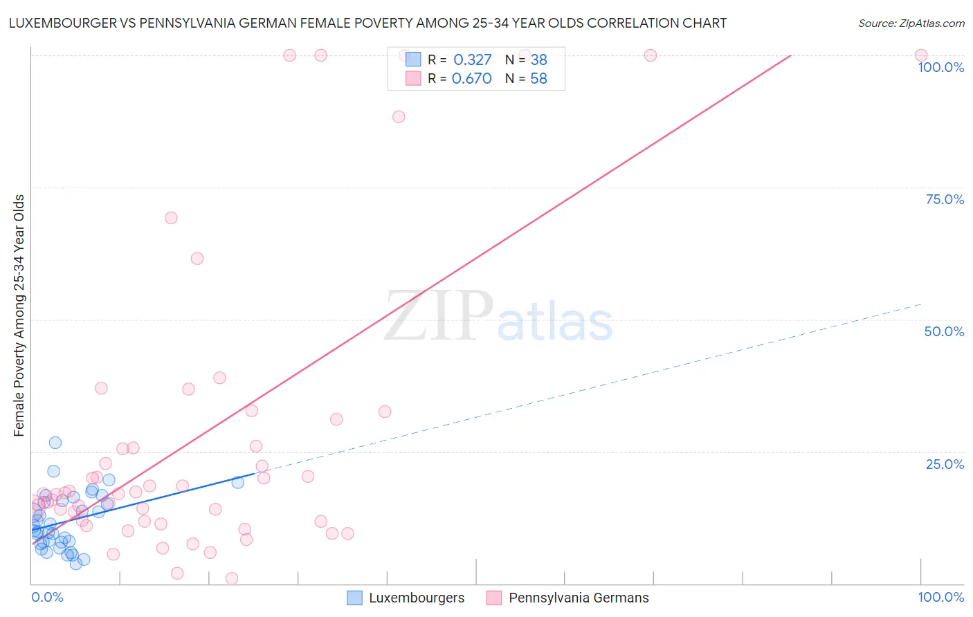 Luxembourger vs Pennsylvania German Female Poverty Among 25-34 Year Olds