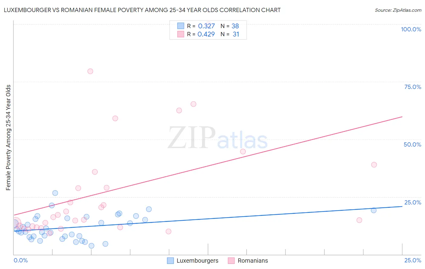 Luxembourger vs Romanian Female Poverty Among 25-34 Year Olds