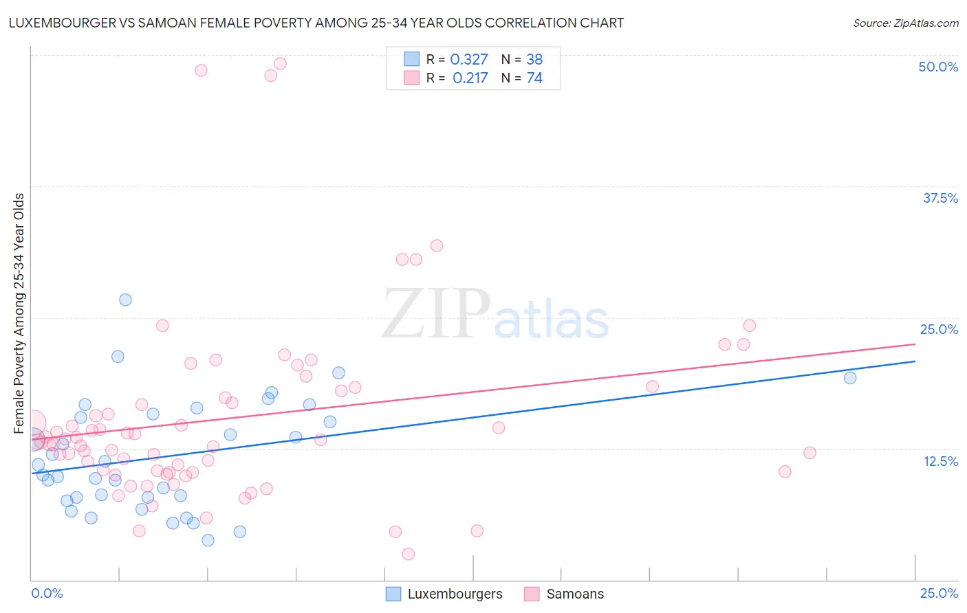 Luxembourger vs Samoan Female Poverty Among 25-34 Year Olds