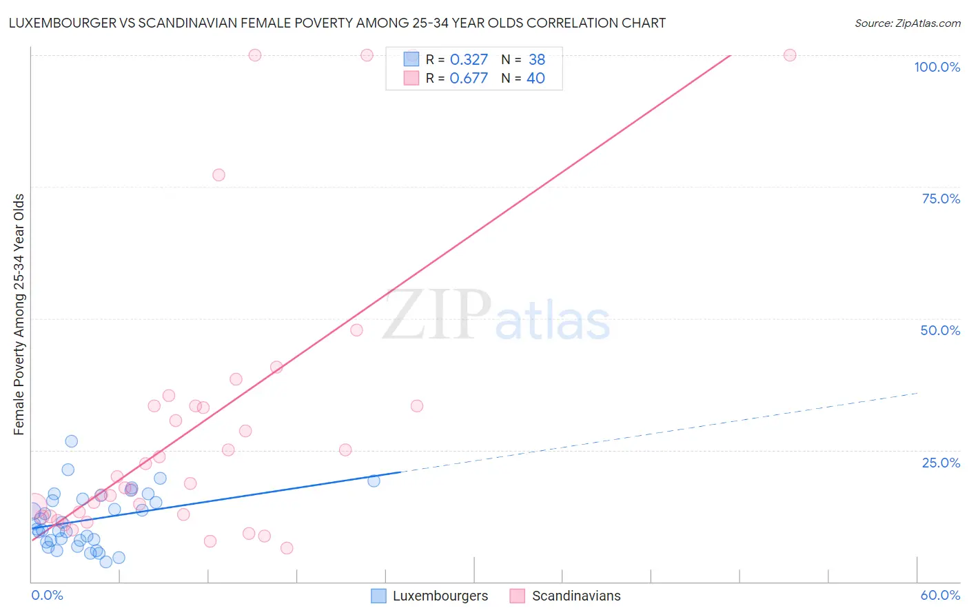 Luxembourger vs Scandinavian Female Poverty Among 25-34 Year Olds