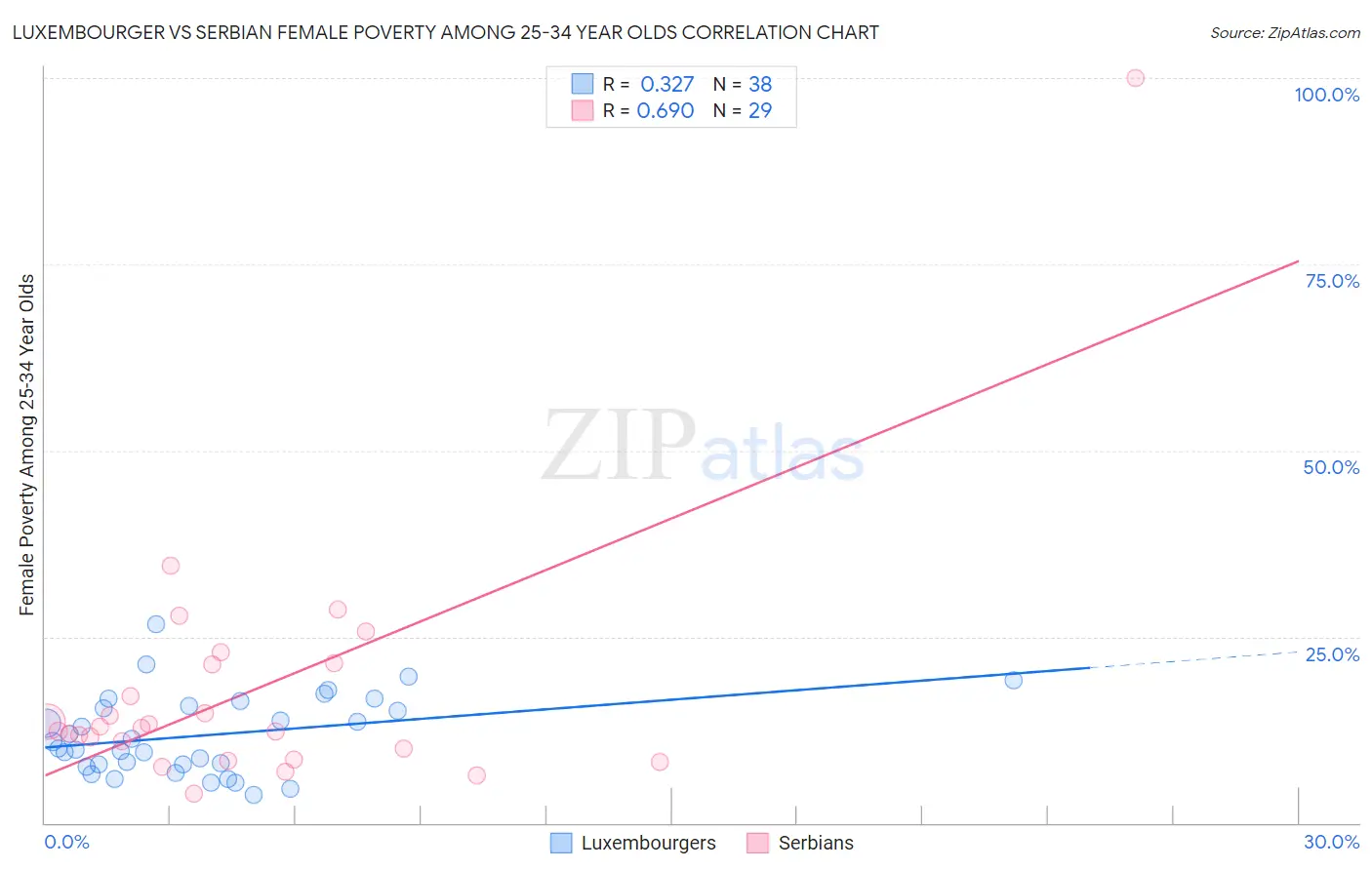 Luxembourger vs Serbian Female Poverty Among 25-34 Year Olds