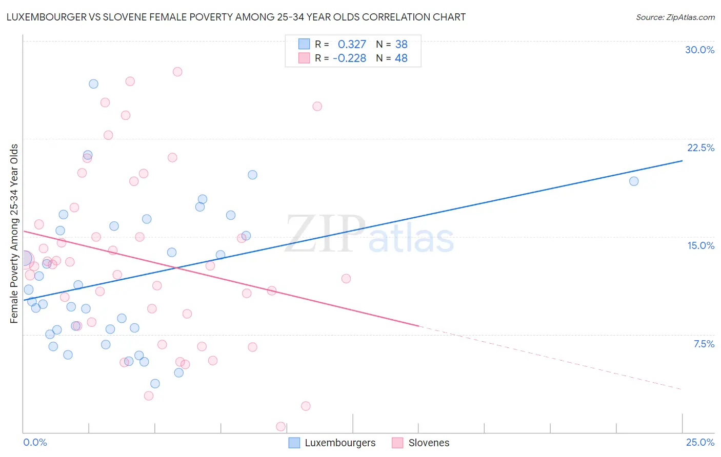 Luxembourger vs Slovene Female Poverty Among 25-34 Year Olds
