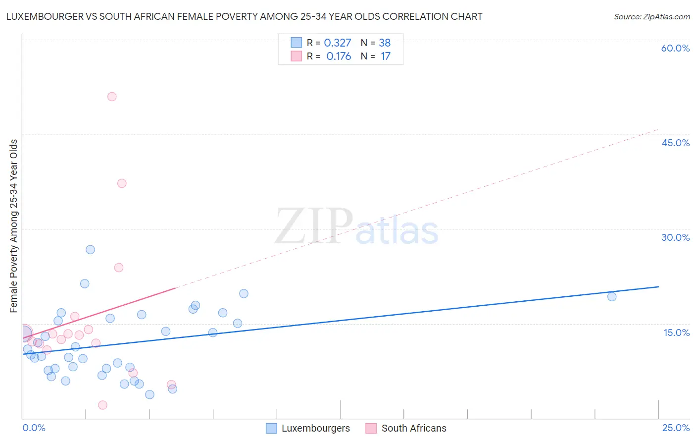 Luxembourger vs South African Female Poverty Among 25-34 Year Olds