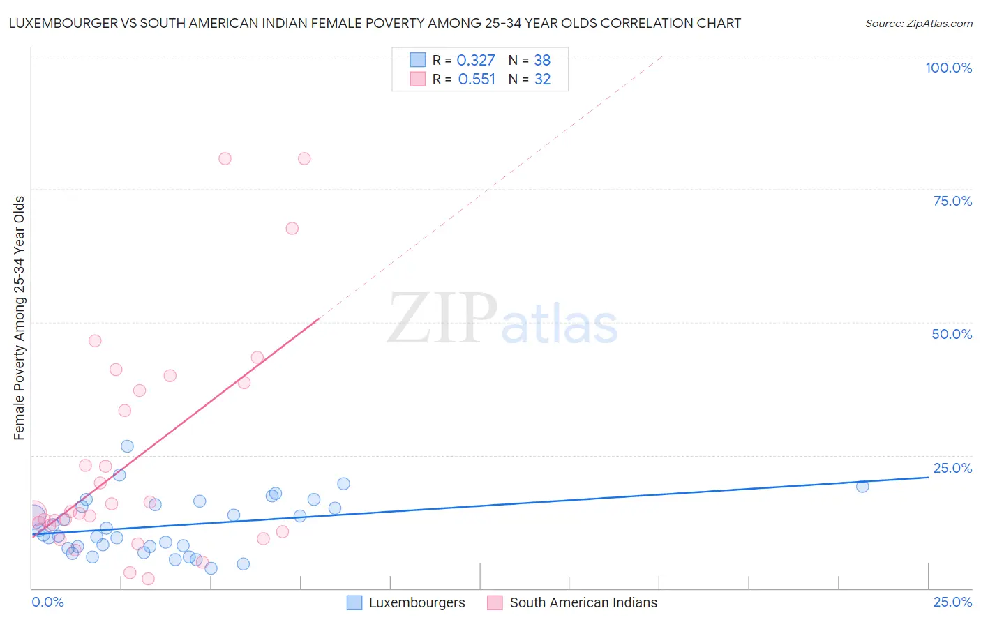 Luxembourger vs South American Indian Female Poverty Among 25-34 Year Olds