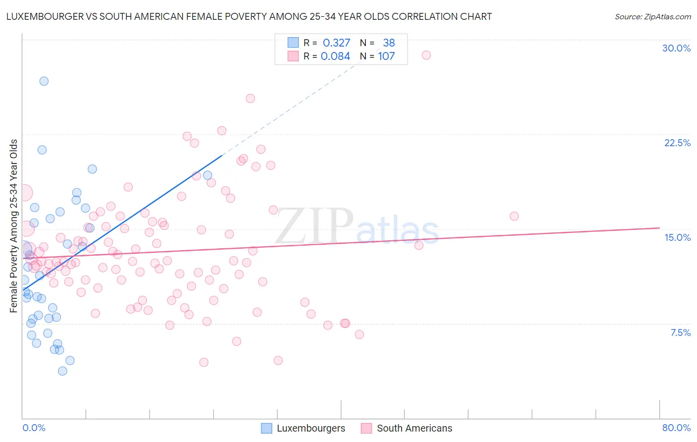 Luxembourger vs South American Female Poverty Among 25-34 Year Olds