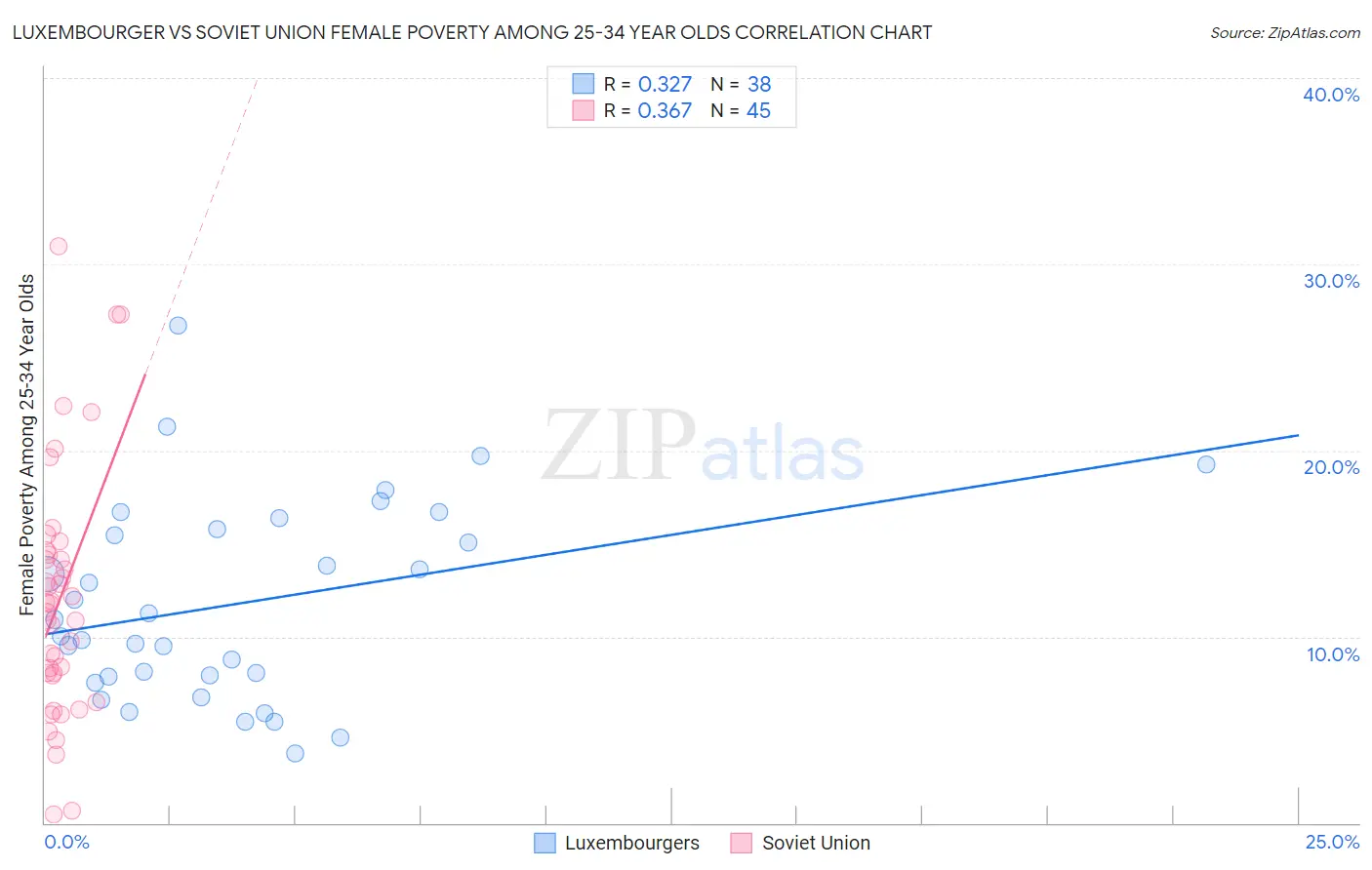 Luxembourger vs Soviet Union Female Poverty Among 25-34 Year Olds