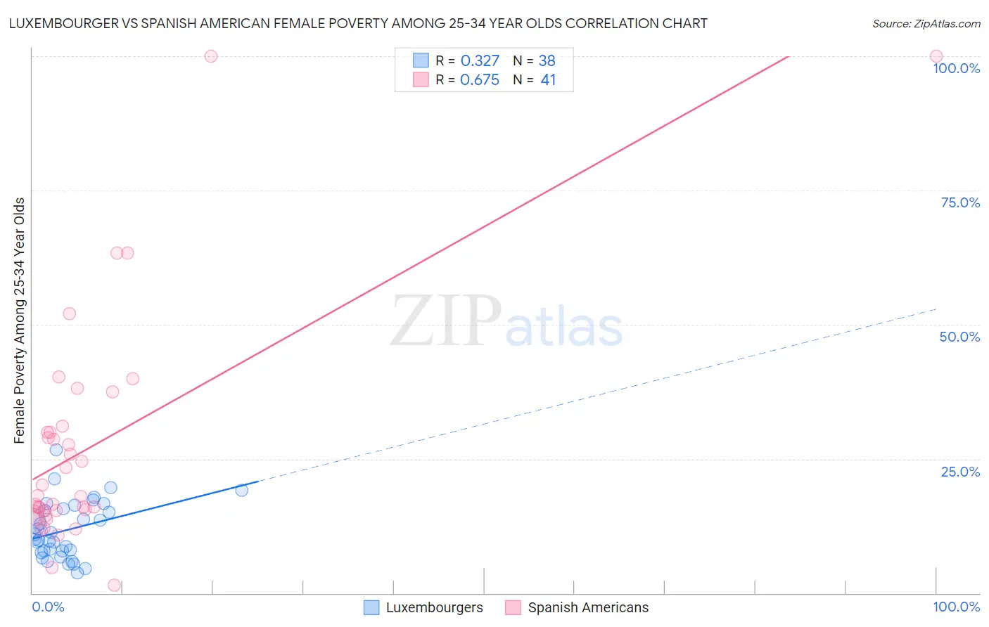 Luxembourger vs Spanish American Female Poverty Among 25-34 Year Olds