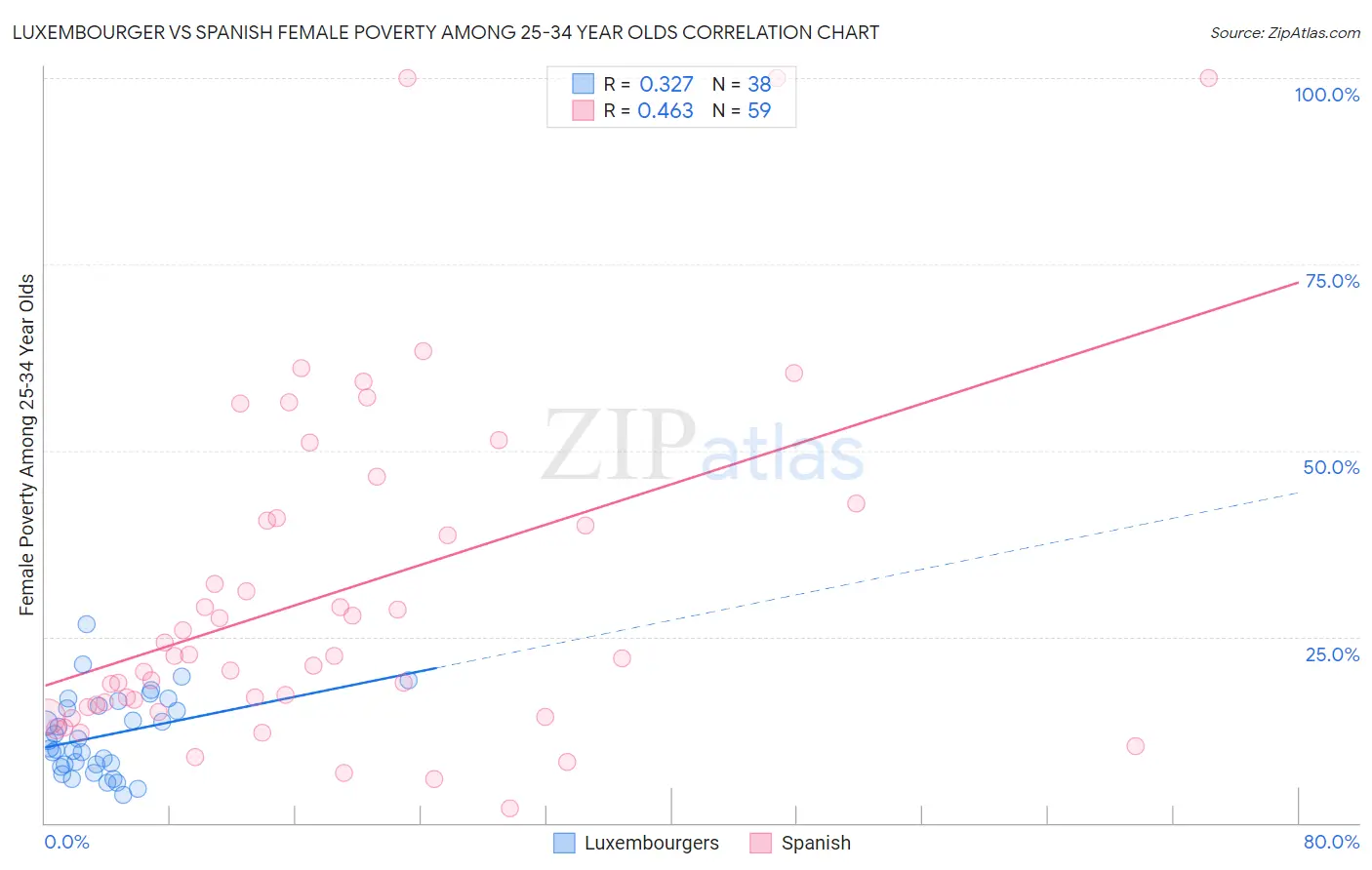 Luxembourger vs Spanish Female Poverty Among 25-34 Year Olds