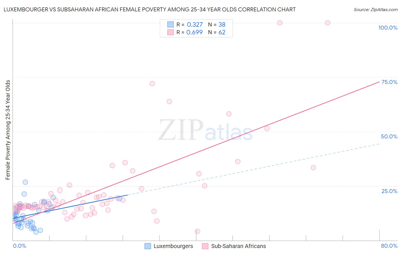 Luxembourger vs Subsaharan African Female Poverty Among 25-34 Year Olds