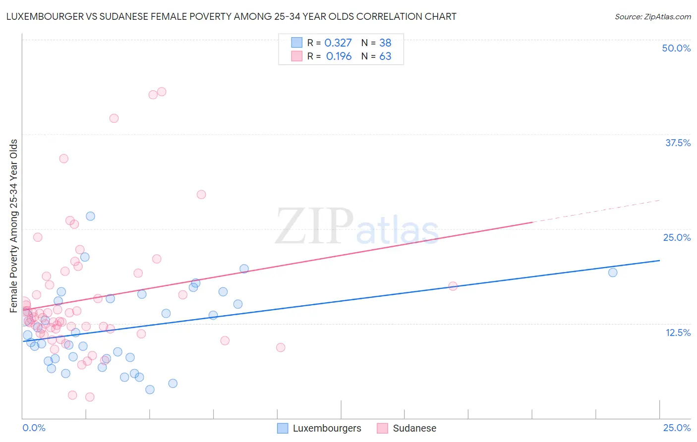 Luxembourger vs Sudanese Female Poverty Among 25-34 Year Olds