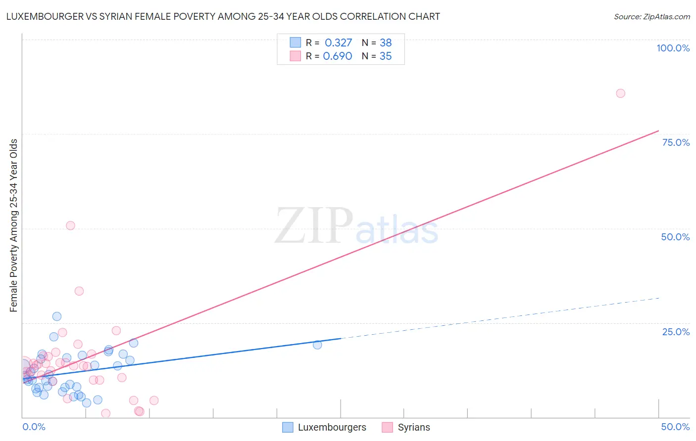 Luxembourger vs Syrian Female Poverty Among 25-34 Year Olds