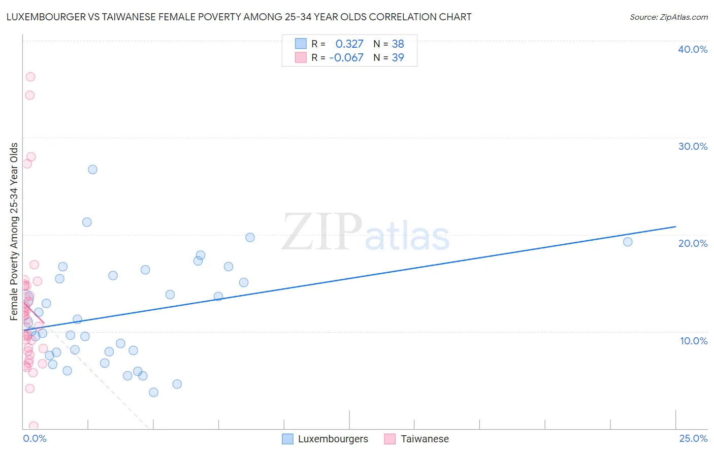 Luxembourger vs Taiwanese Female Poverty Among 25-34 Year Olds