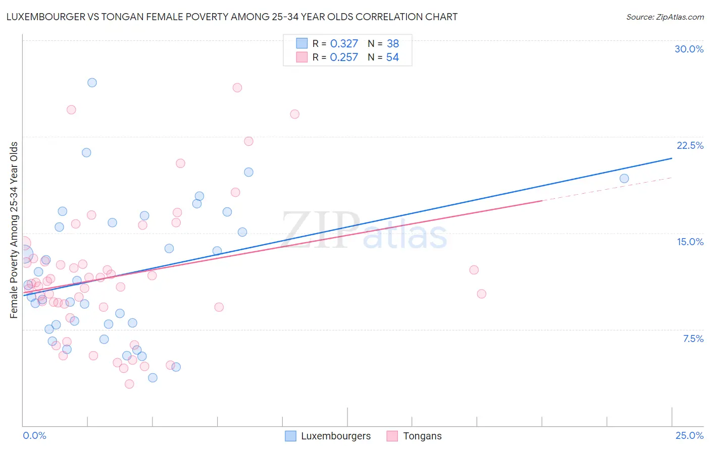 Luxembourger vs Tongan Female Poverty Among 25-34 Year Olds