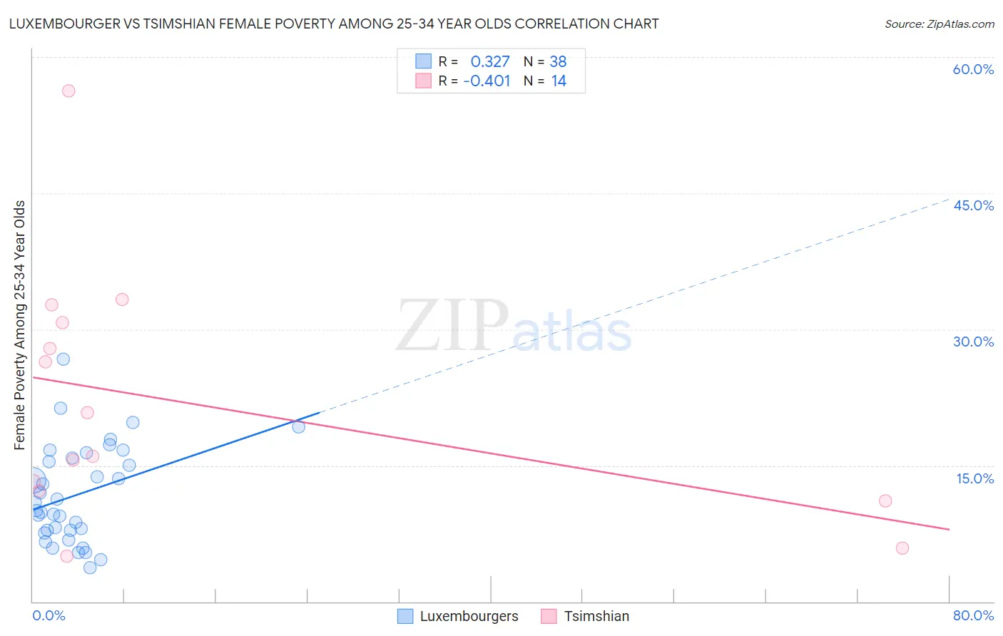 Luxembourger vs Tsimshian Female Poverty Among 25-34 Year Olds