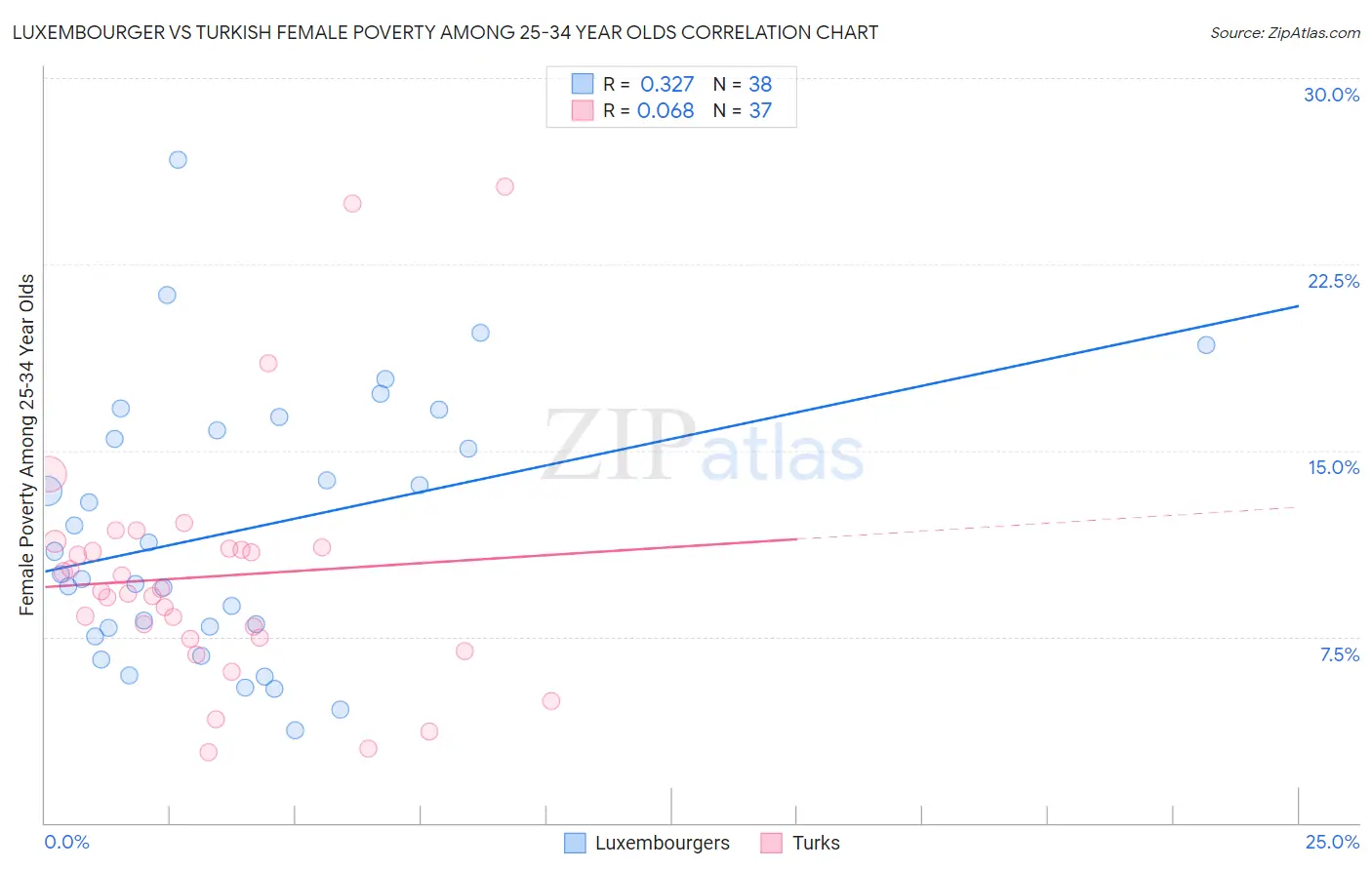 Luxembourger vs Turkish Female Poverty Among 25-34 Year Olds