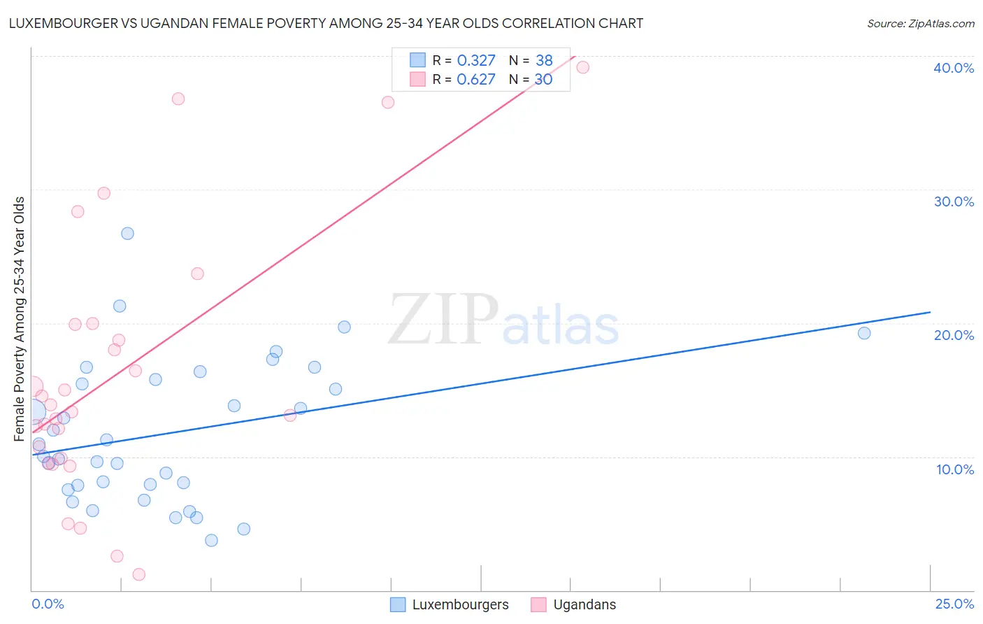 Luxembourger vs Ugandan Female Poverty Among 25-34 Year Olds