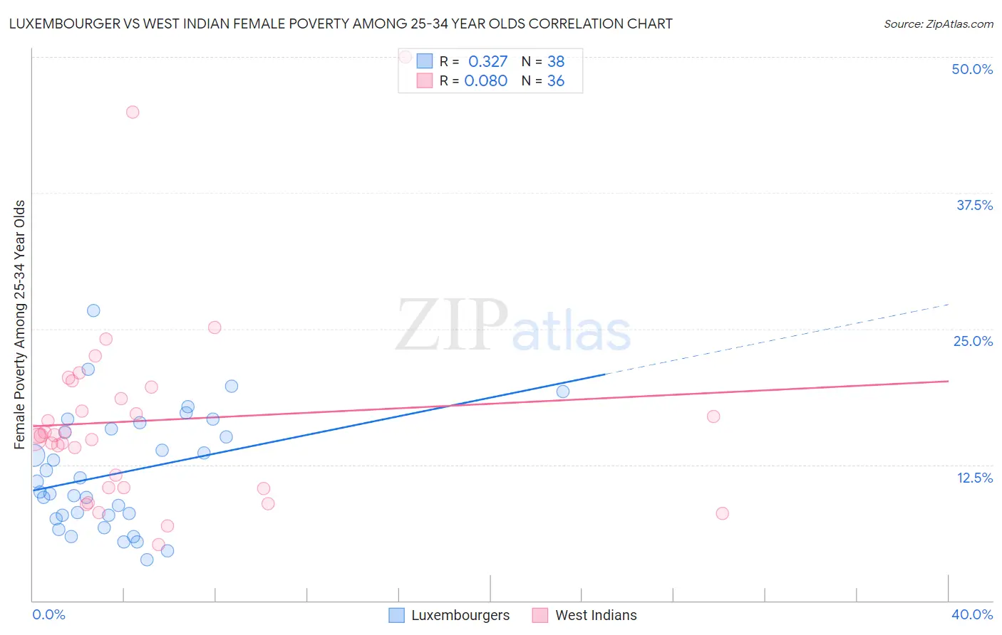Luxembourger vs West Indian Female Poverty Among 25-34 Year Olds