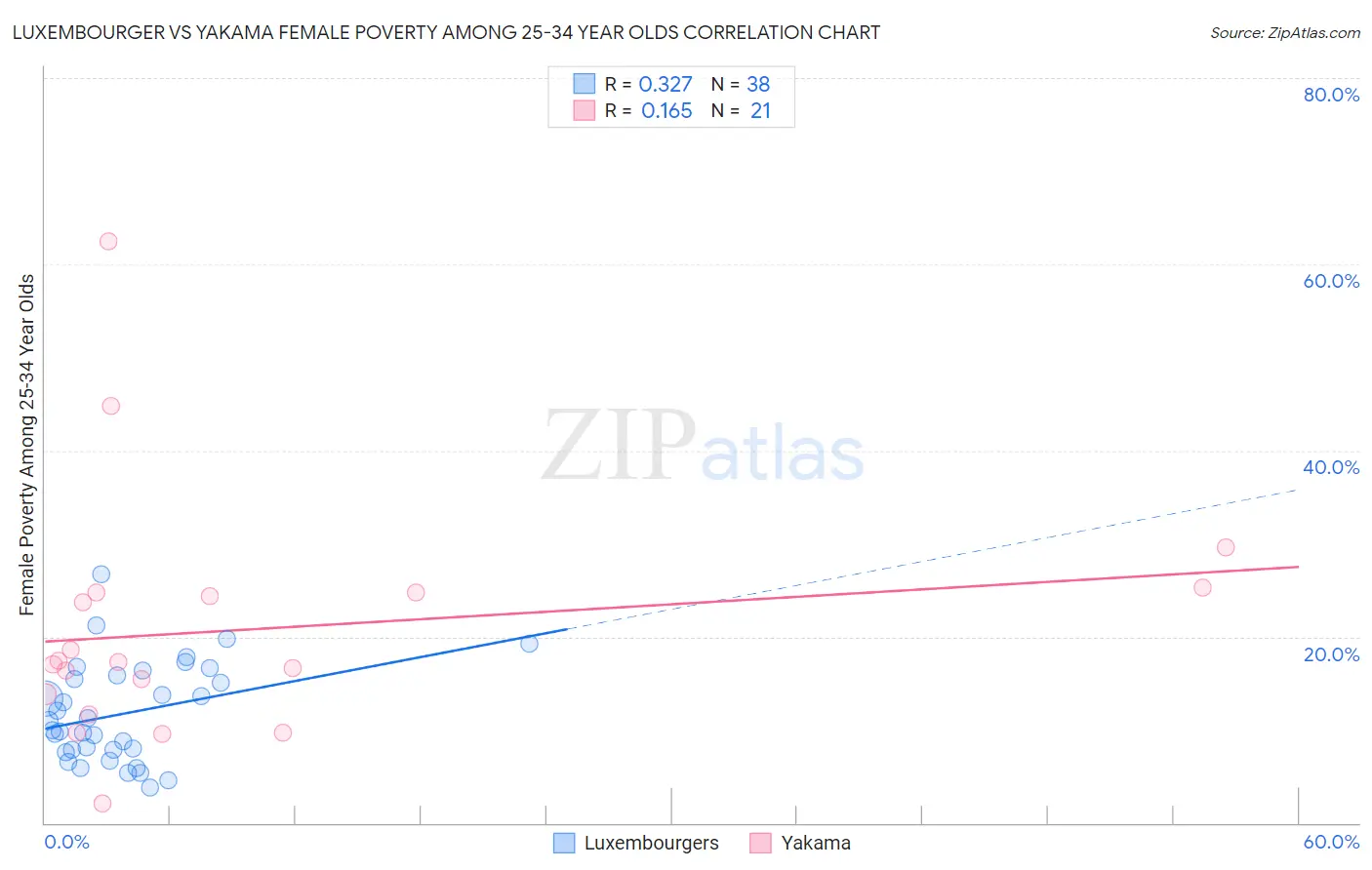 Luxembourger vs Yakama Female Poverty Among 25-34 Year Olds