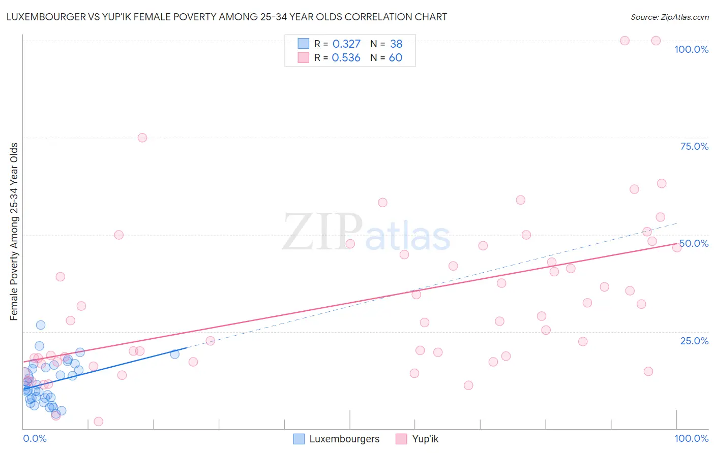 Luxembourger vs Yup'ik Female Poverty Among 25-34 Year Olds