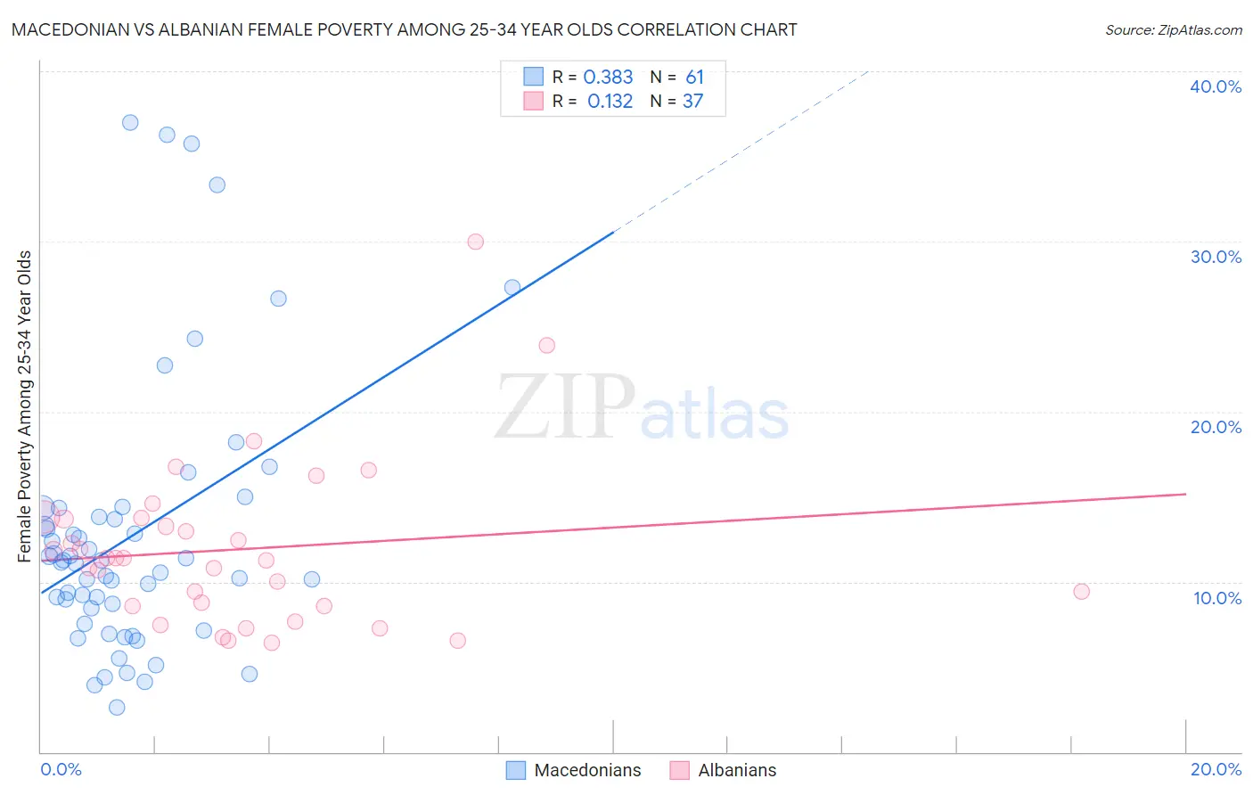Macedonian vs Albanian Female Poverty Among 25-34 Year Olds