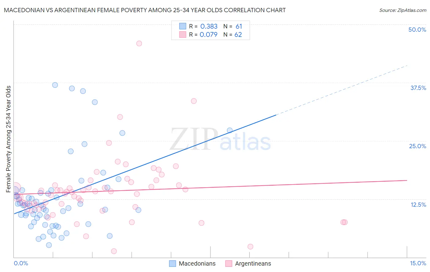 Macedonian vs Argentinean Female Poverty Among 25-34 Year Olds