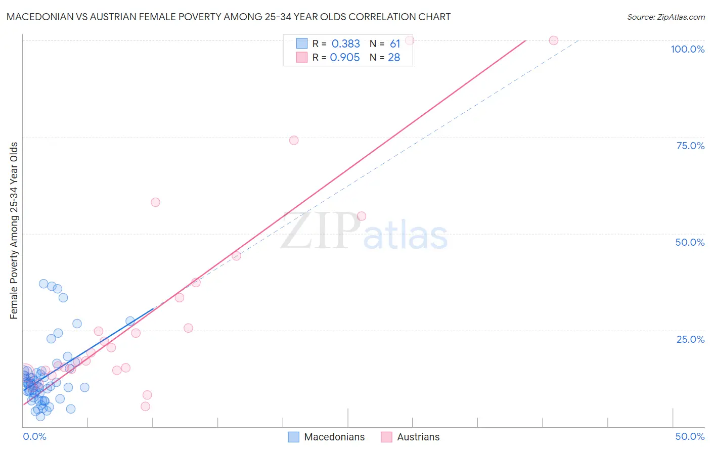 Macedonian vs Austrian Female Poverty Among 25-34 Year Olds