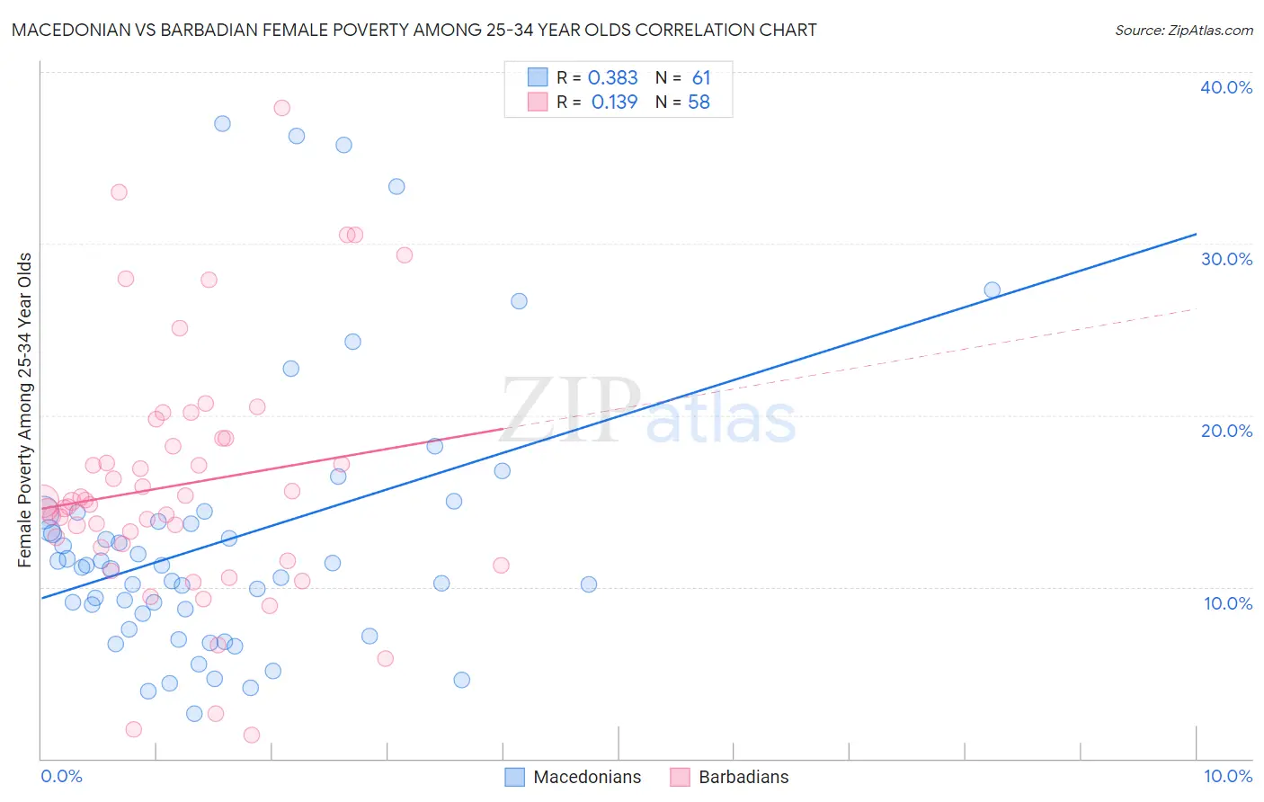 Macedonian vs Barbadian Female Poverty Among 25-34 Year Olds