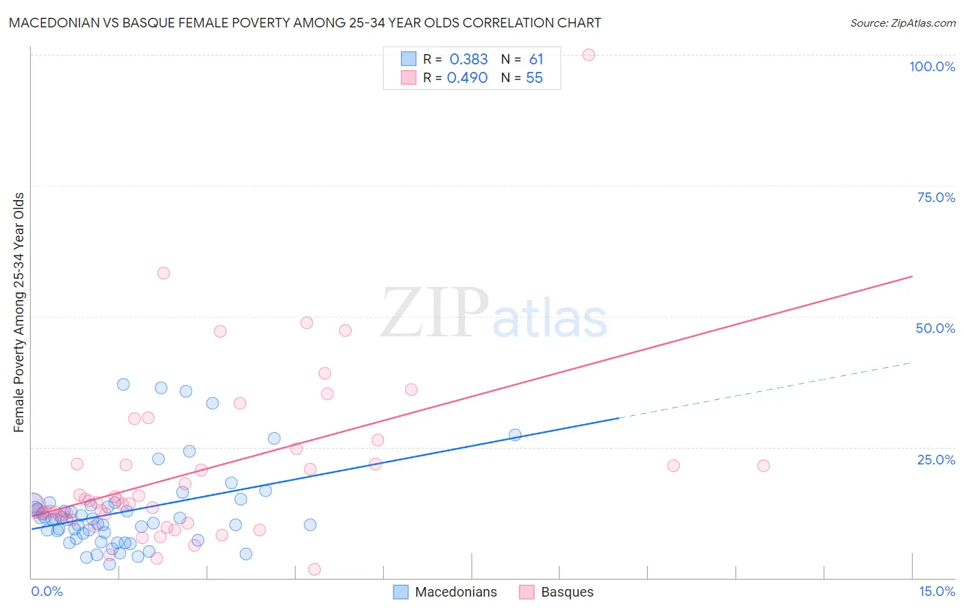 Macedonian vs Basque Female Poverty Among 25-34 Year Olds