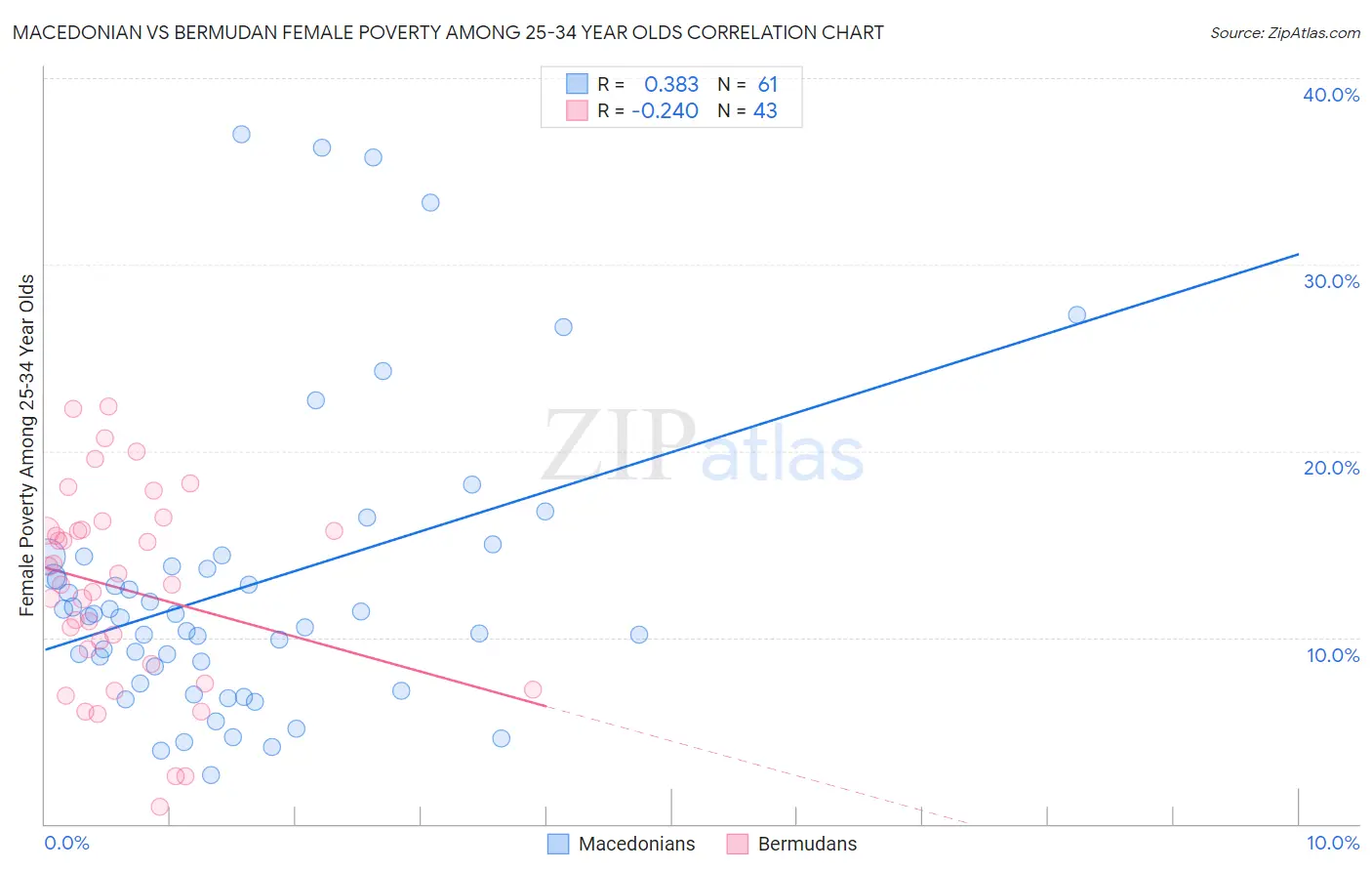 Macedonian vs Bermudan Female Poverty Among 25-34 Year Olds
