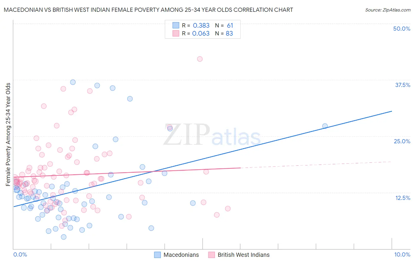 Macedonian vs British West Indian Female Poverty Among 25-34 Year Olds