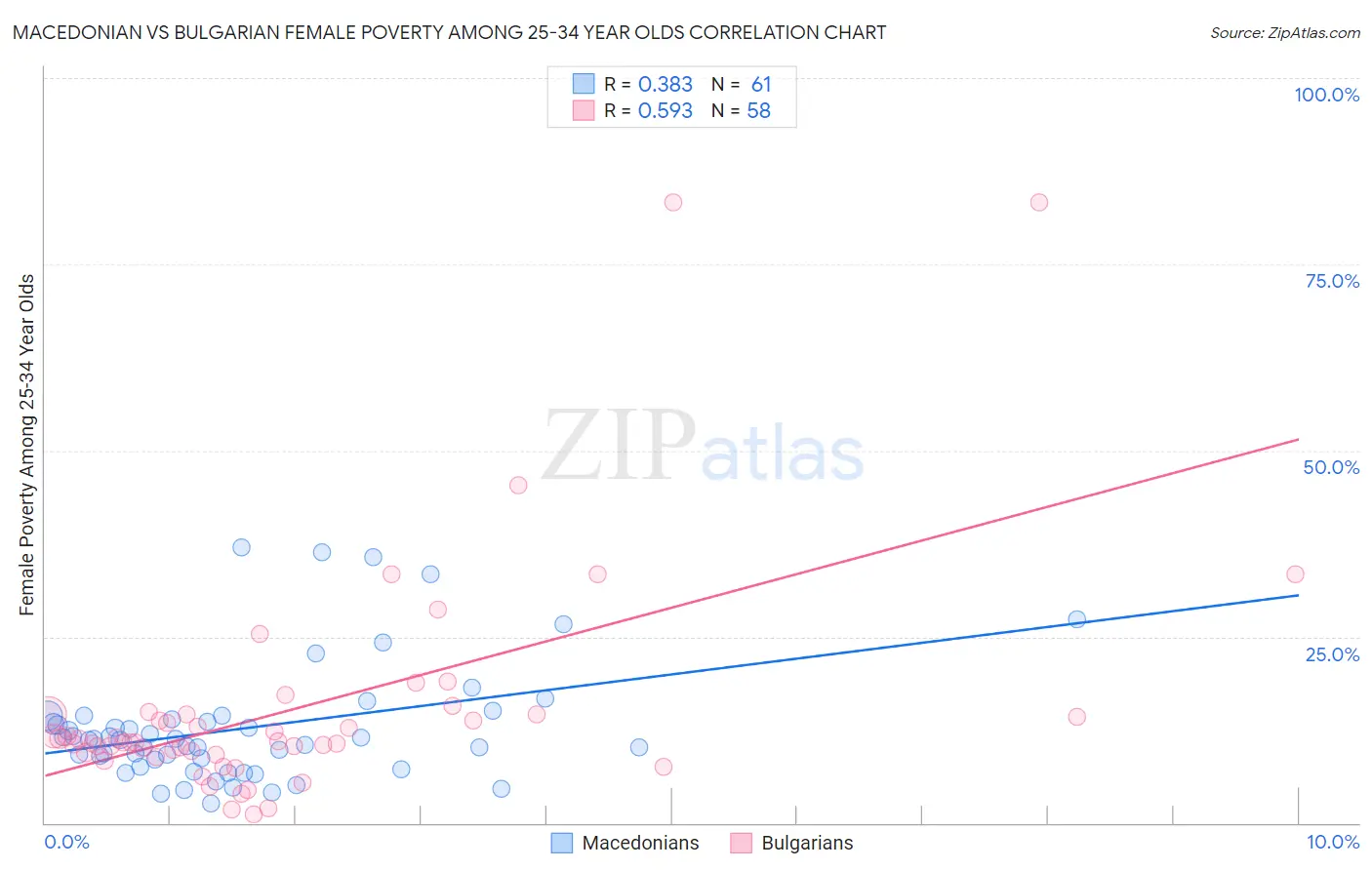 Macedonian vs Bulgarian Female Poverty Among 25-34 Year Olds
