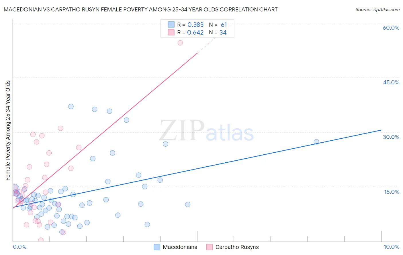 Macedonian vs Carpatho Rusyn Female Poverty Among 25-34 Year Olds
