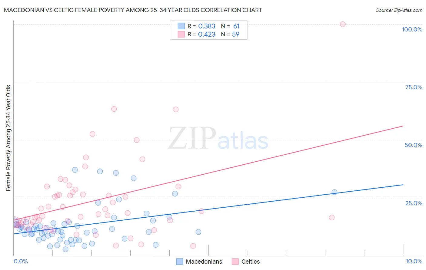 Macedonian vs Celtic Female Poverty Among 25-34 Year Olds