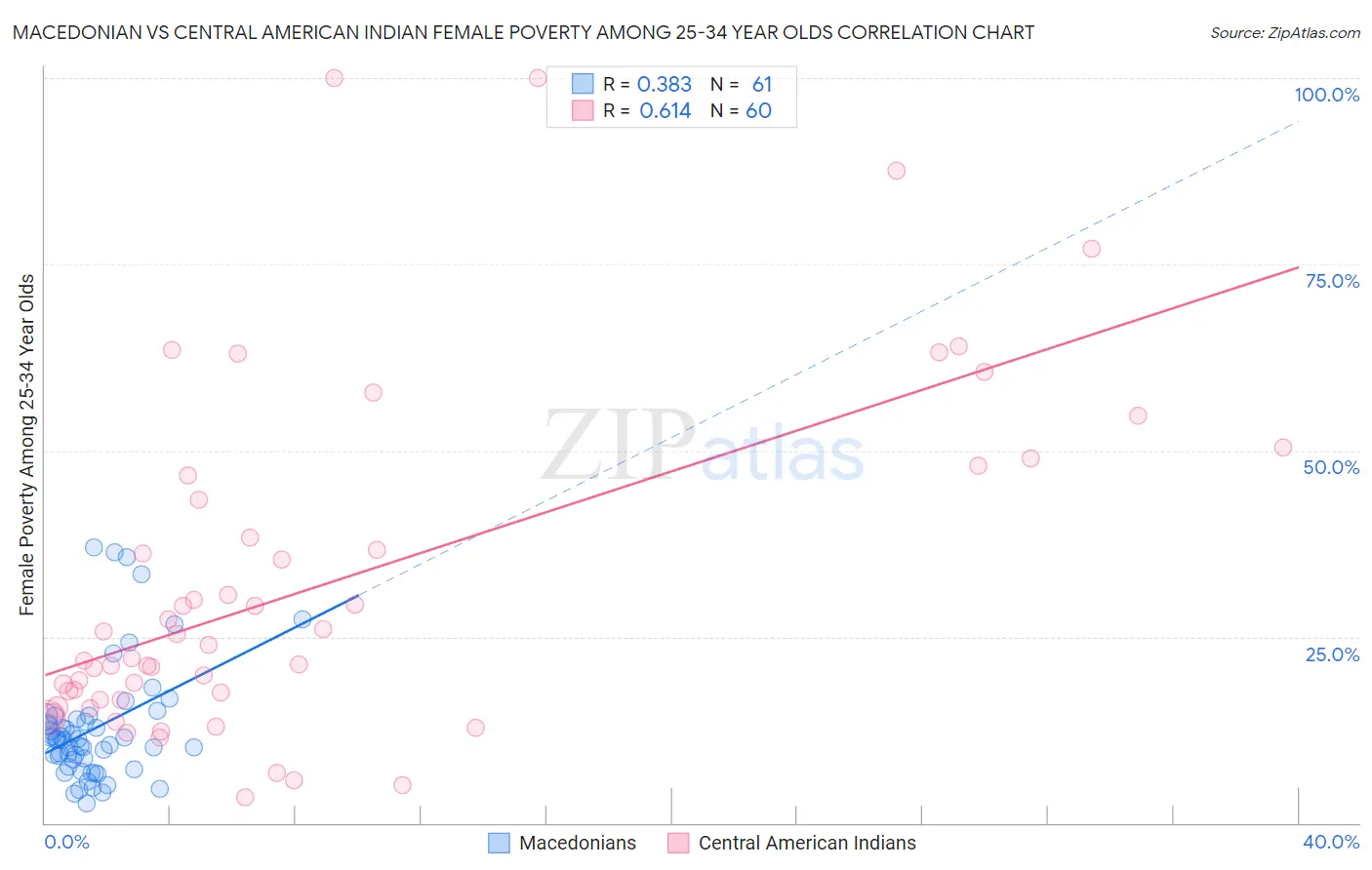 Macedonian vs Central American Indian Female Poverty Among 25-34 Year Olds
