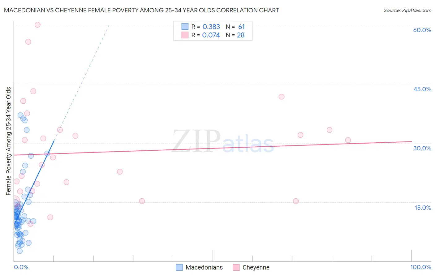 Macedonian vs Cheyenne Female Poverty Among 25-34 Year Olds