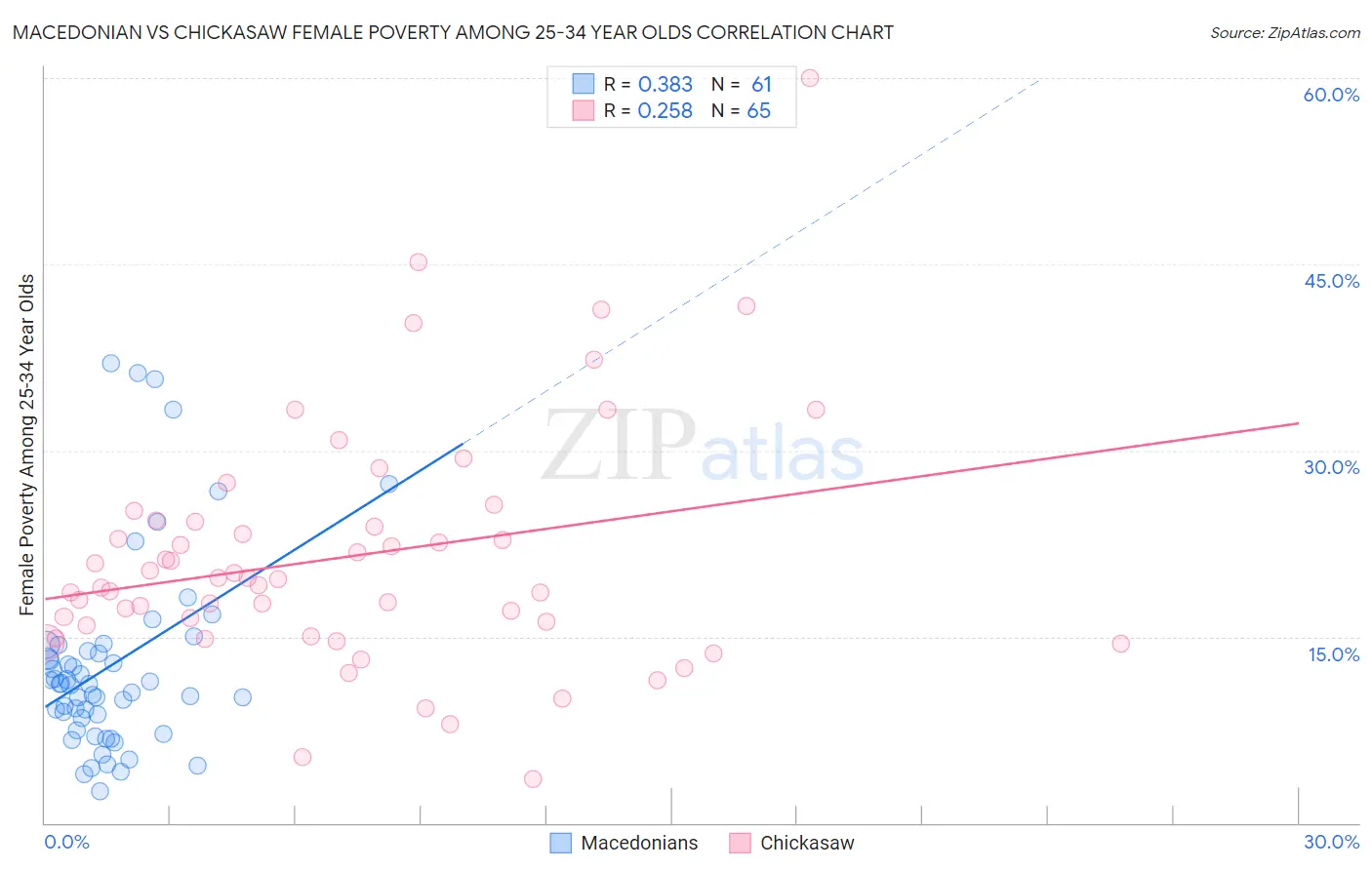 Macedonian vs Chickasaw Female Poverty Among 25-34 Year Olds