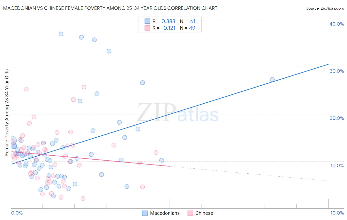 Macedonian vs Chinese Female Poverty Among 25-34 Year Olds