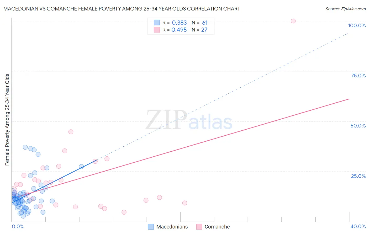 Macedonian vs Comanche Female Poverty Among 25-34 Year Olds