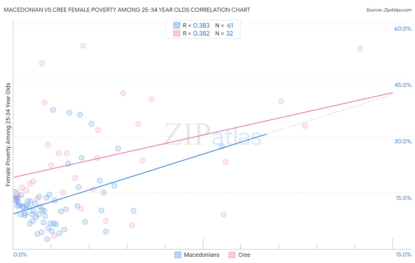 Macedonian vs Cree Female Poverty Among 25-34 Year Olds