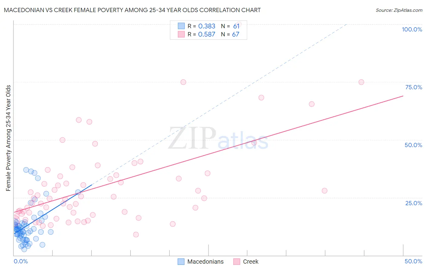 Macedonian vs Creek Female Poverty Among 25-34 Year Olds