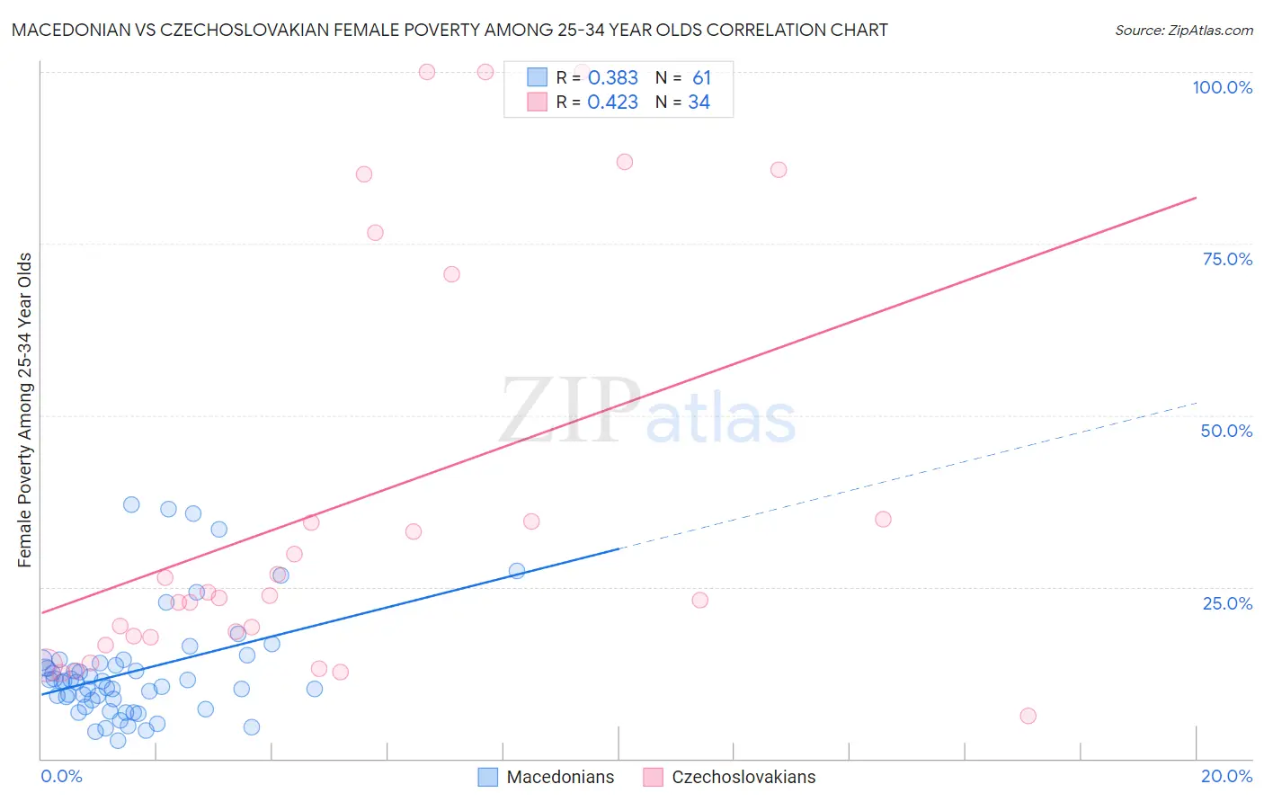 Macedonian vs Czechoslovakian Female Poverty Among 25-34 Year Olds