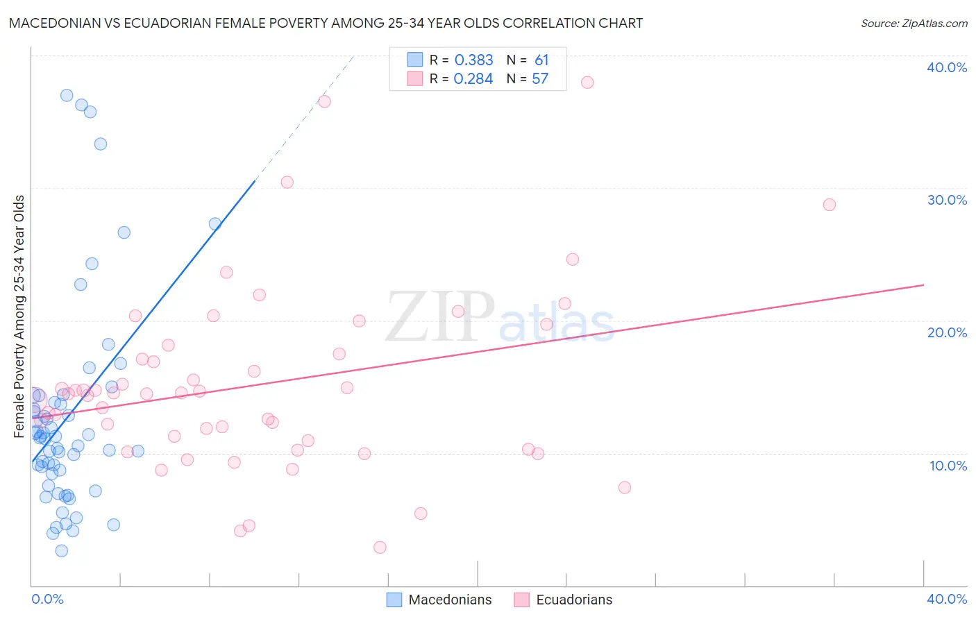 Macedonian vs Ecuadorian Female Poverty Among 25-34 Year Olds