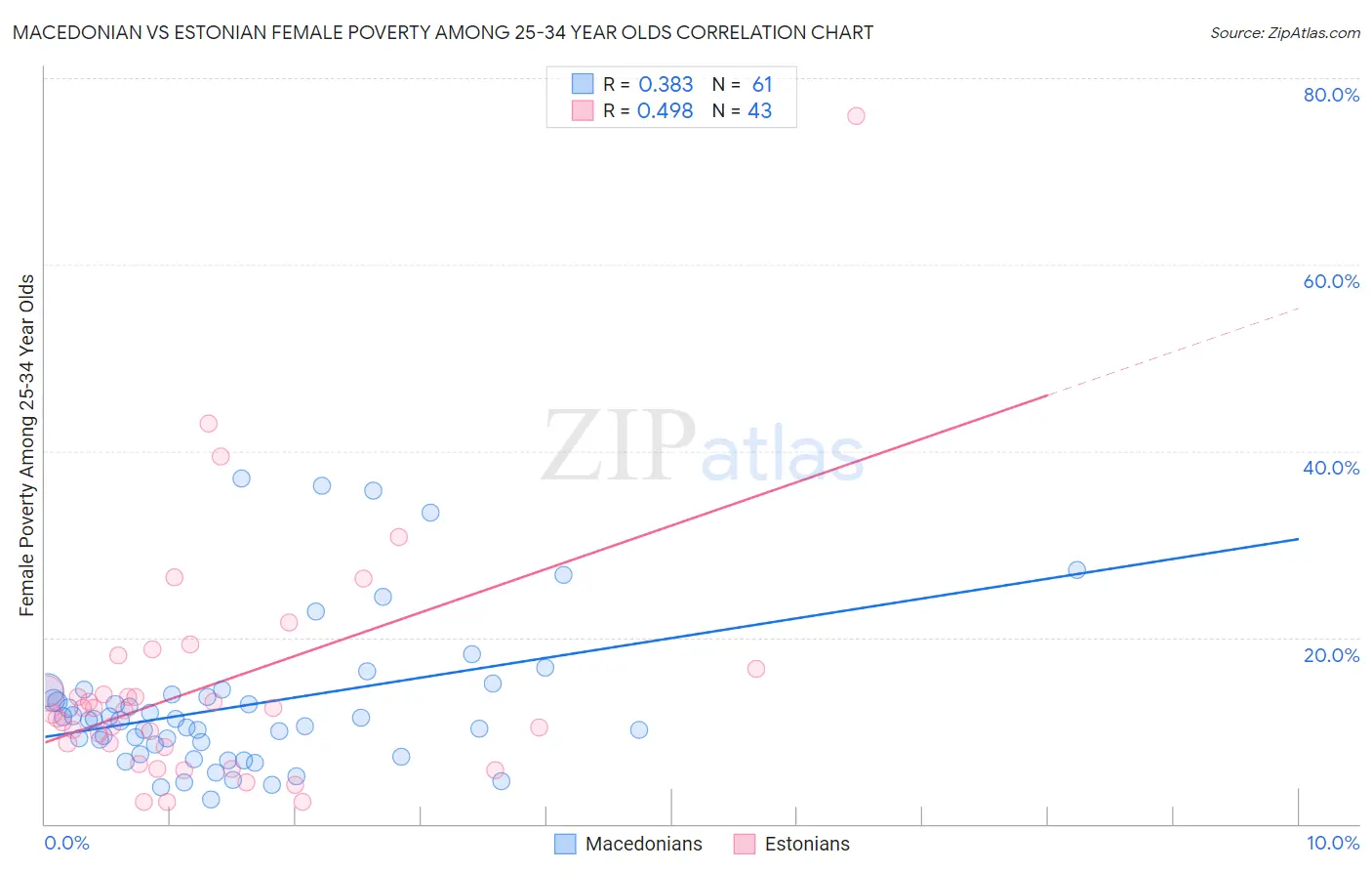 Macedonian vs Estonian Female Poverty Among 25-34 Year Olds