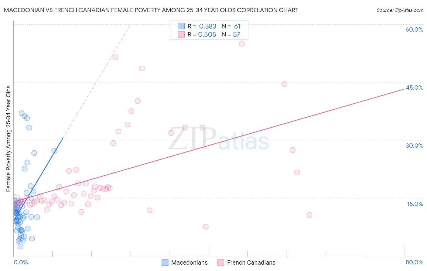 Macedonian vs French Canadian Female Poverty Among 25-34 Year Olds