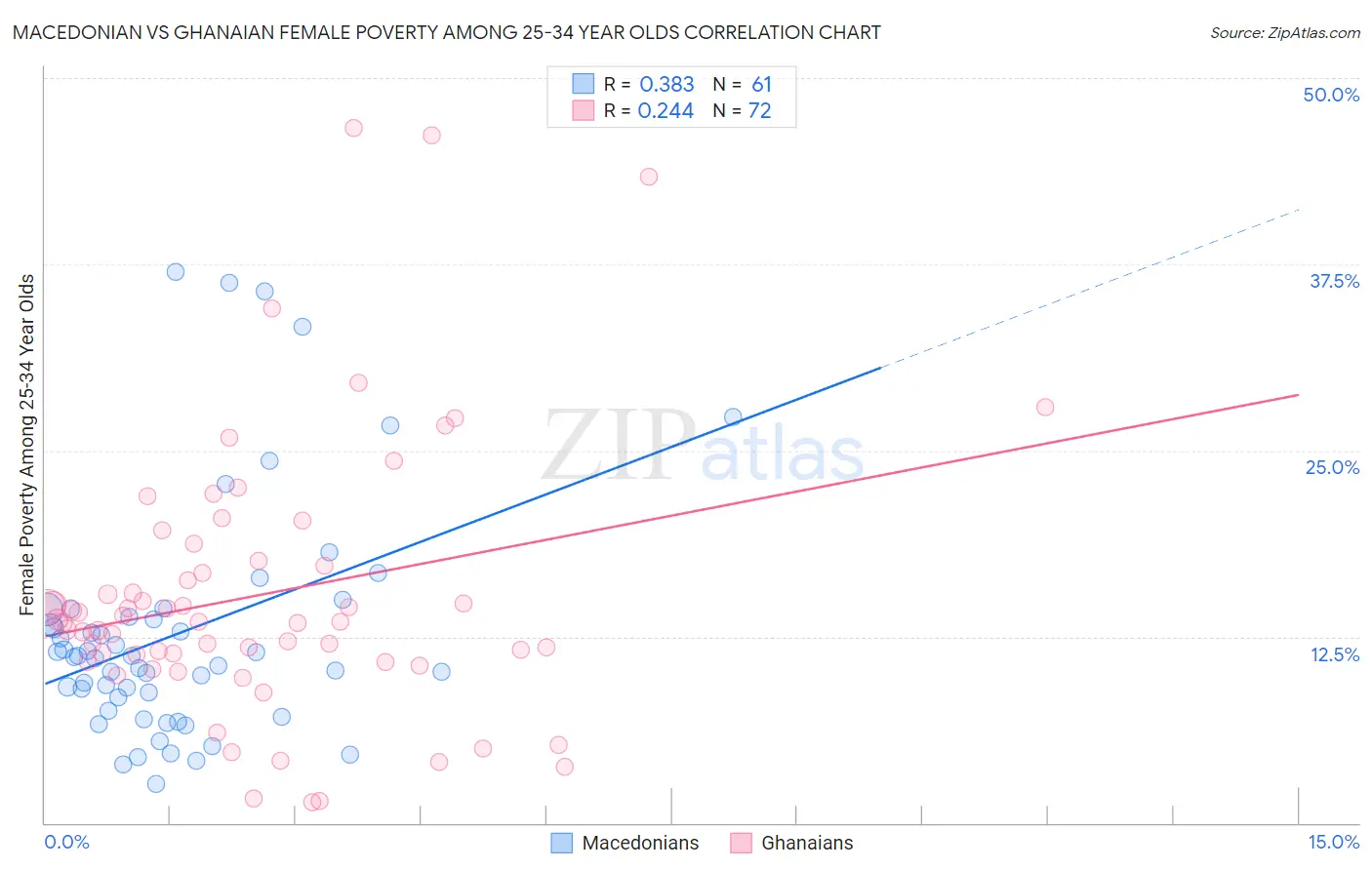 Macedonian vs Ghanaian Female Poverty Among 25-34 Year Olds