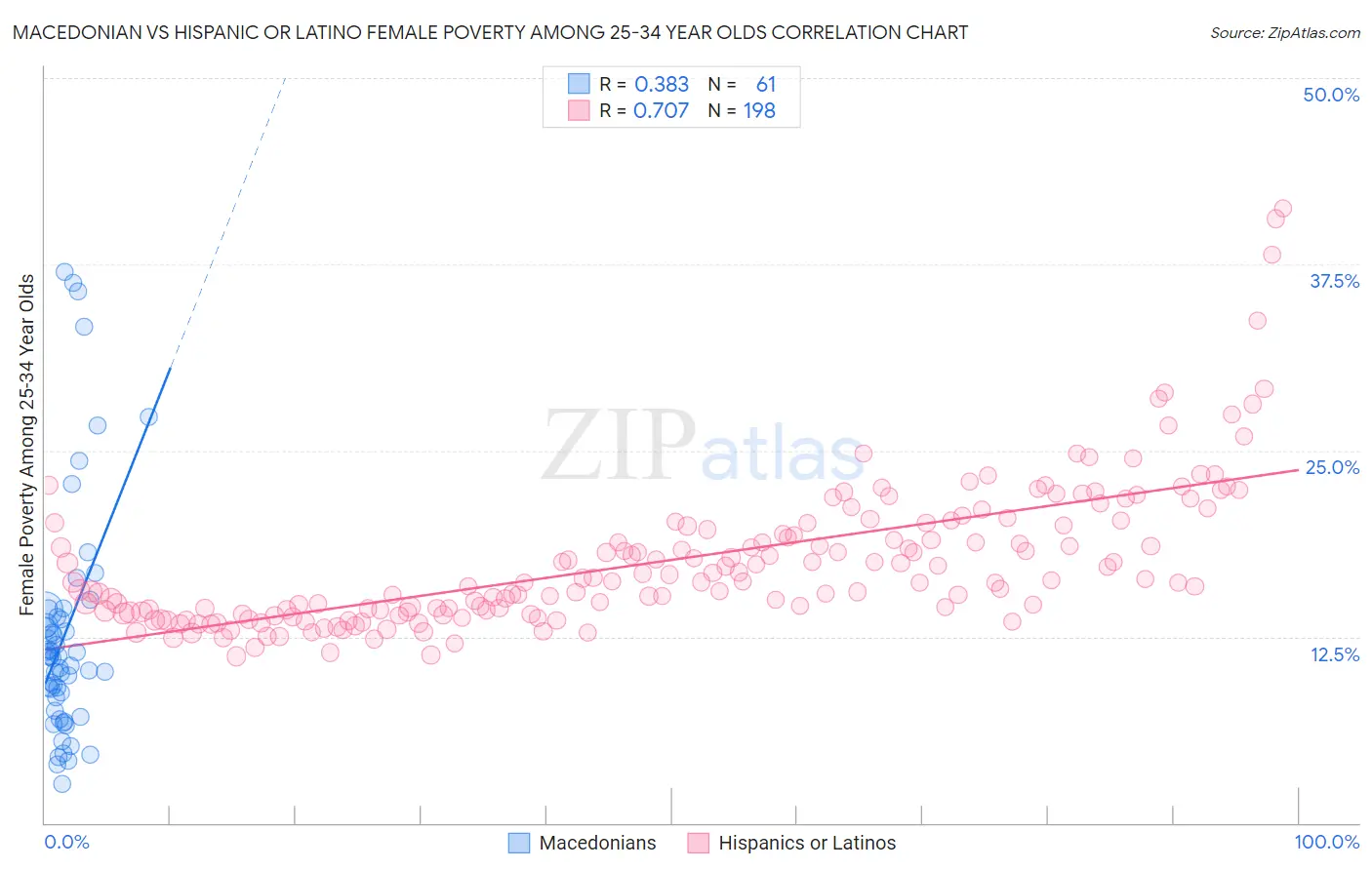 Macedonian vs Hispanic or Latino Female Poverty Among 25-34 Year Olds