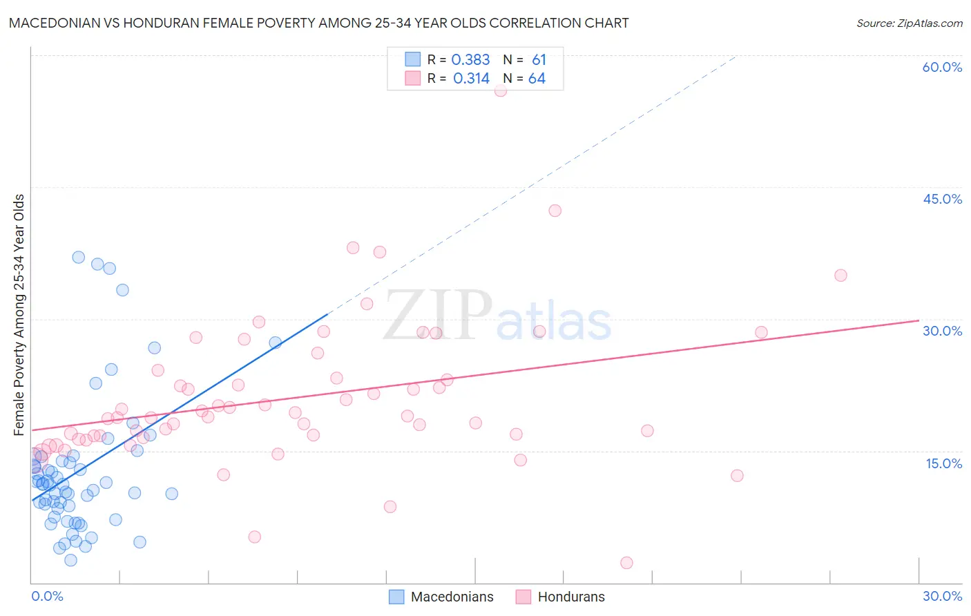 Macedonian vs Honduran Female Poverty Among 25-34 Year Olds