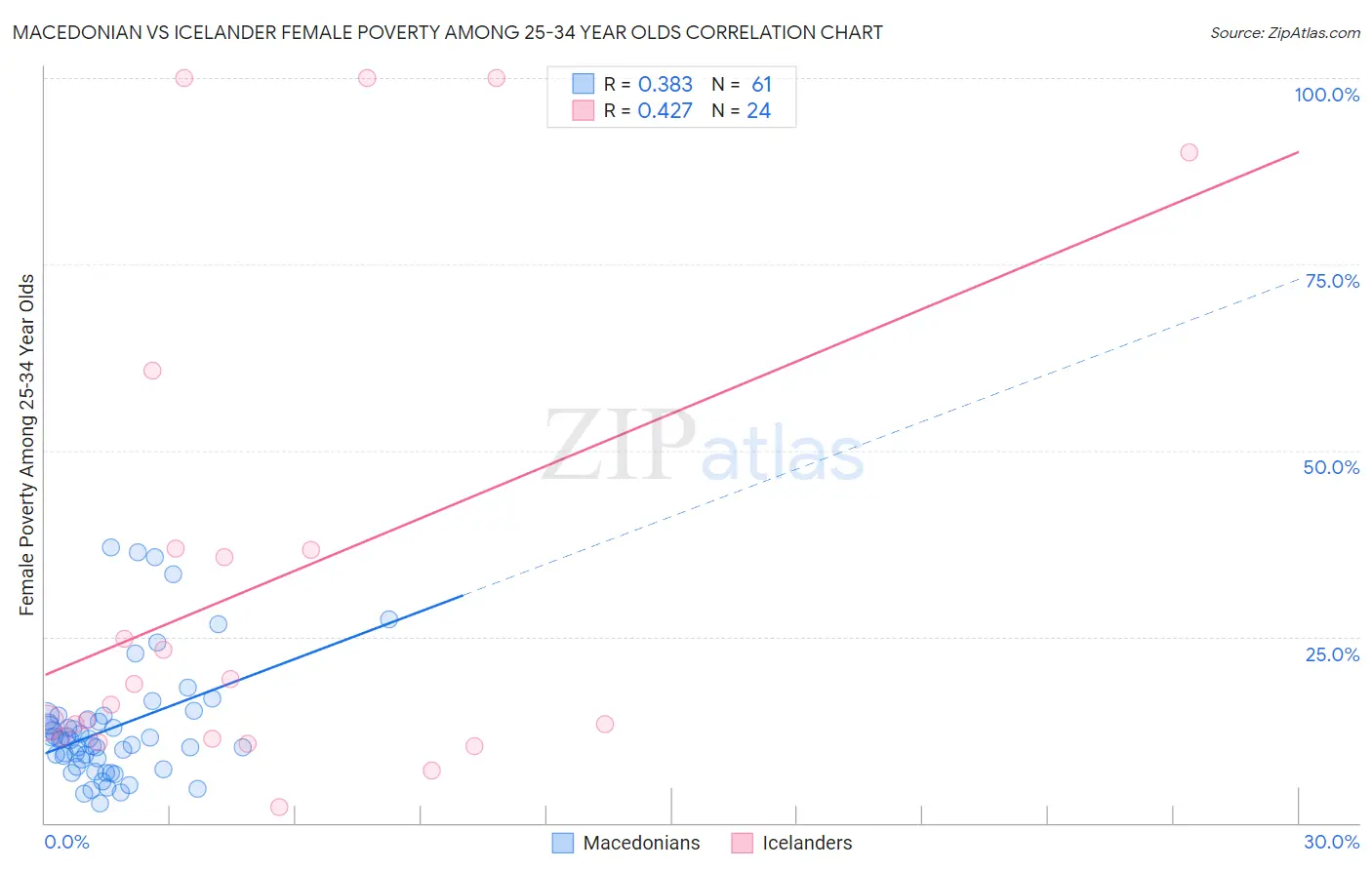 Macedonian vs Icelander Female Poverty Among 25-34 Year Olds